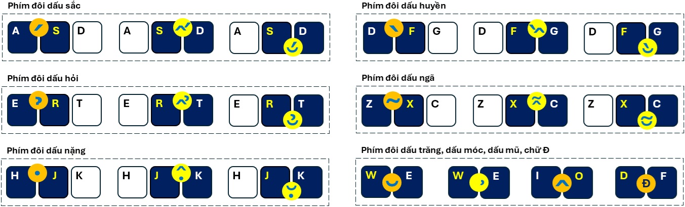 Quy ước các phím đôi KK cơ bản